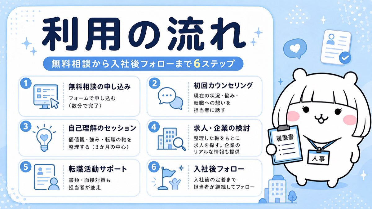 キャリナビの利用の流れ
