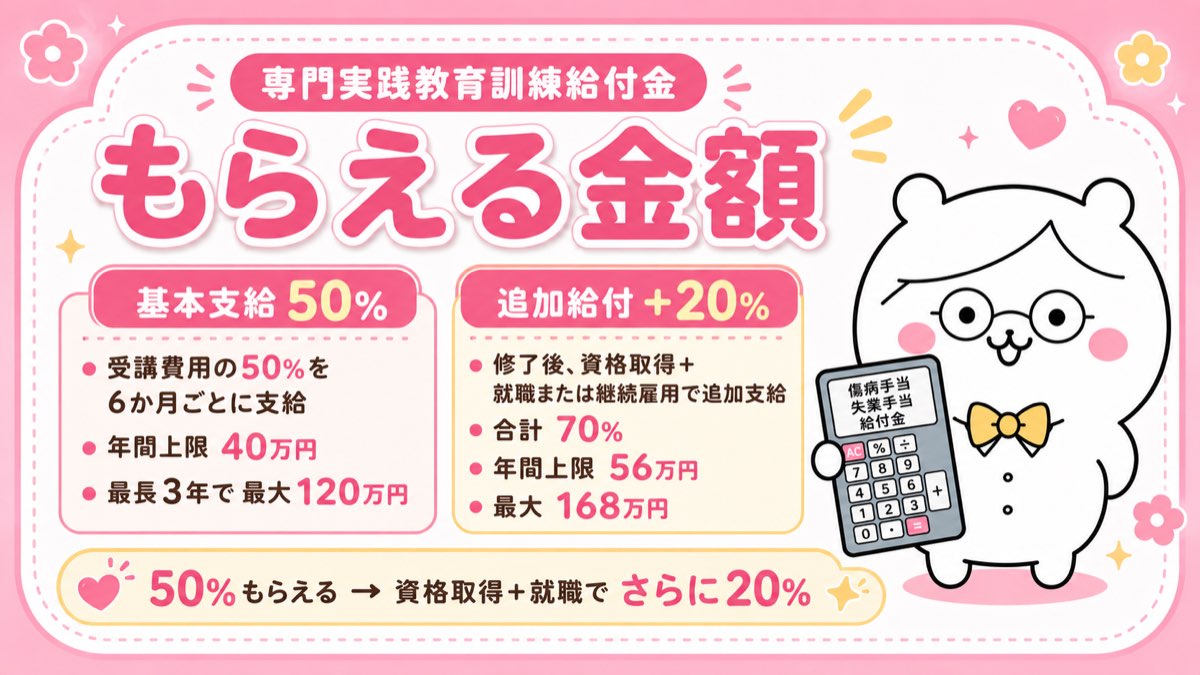 専門実践教育訓練給付金の支給額(50%→最大70%の2段階)