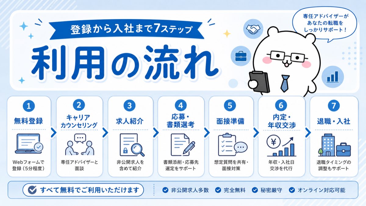 type転職エージェントの利用の流れ