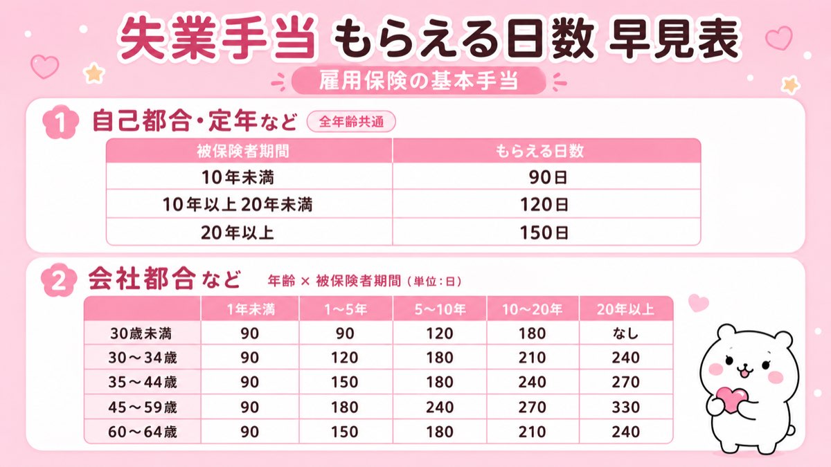 失業手当 もらえる日数 早見表