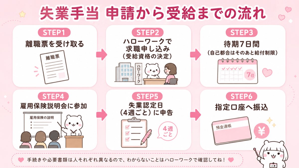 失業手当 申請から受給までの6ステップ