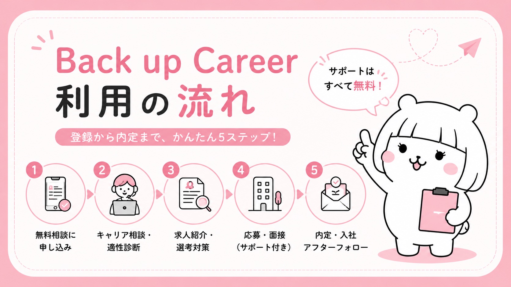 Back up Career利用の流れ