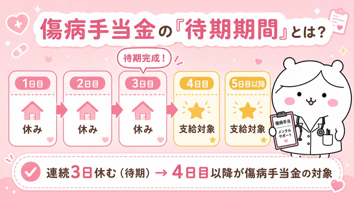 傷病手当金の待期期間のイメージ