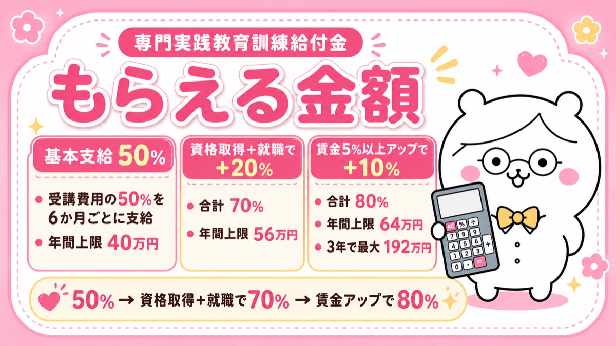 専門実践教育訓練給付金の支給額（50%→70%→最大80%）
